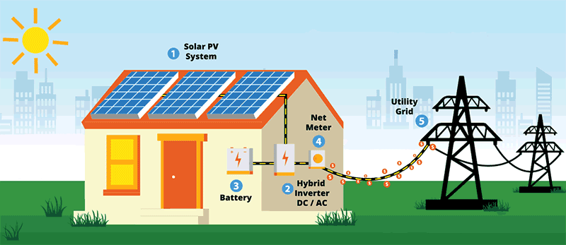 Hệ thống năng lượng mặt trời kết hợp hybrid